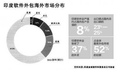 軟件外包的璀璨明珠 印度科技領(lǐng)域的崛起與中國鏡鑒